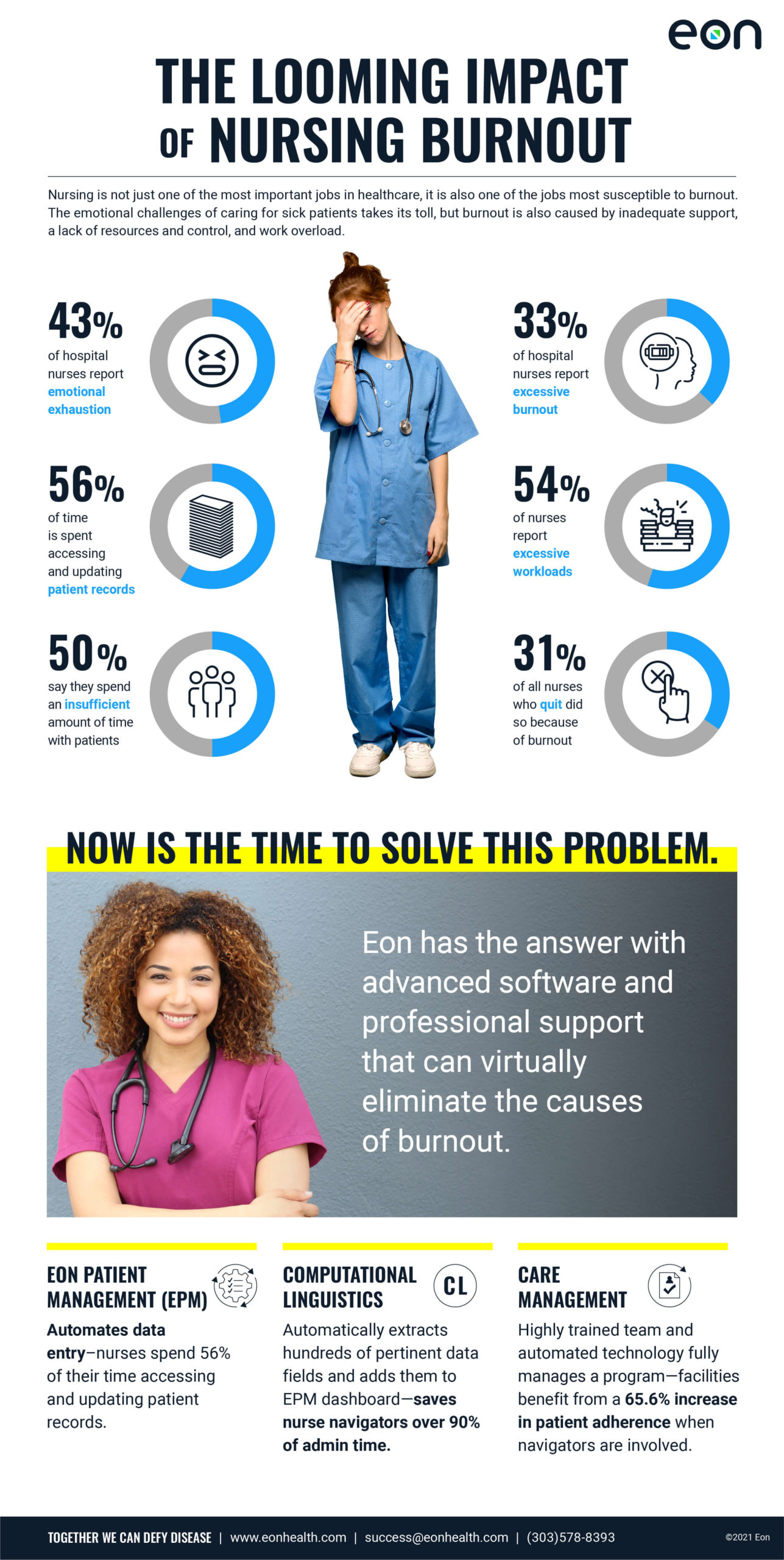 This infographic shows how nursing is not just one of the most important jobs in healthcare, it is also one of the jobs most susceptible to burnout.