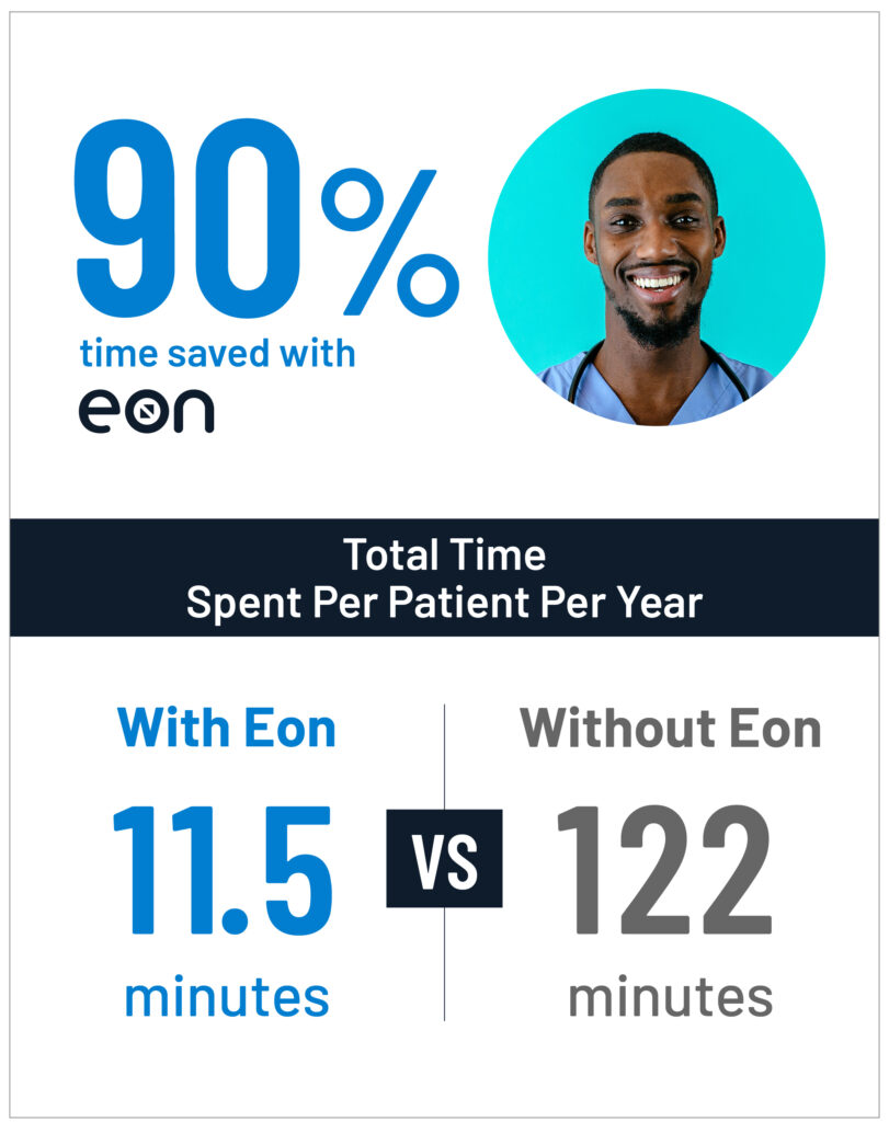 90% time saved with Eon